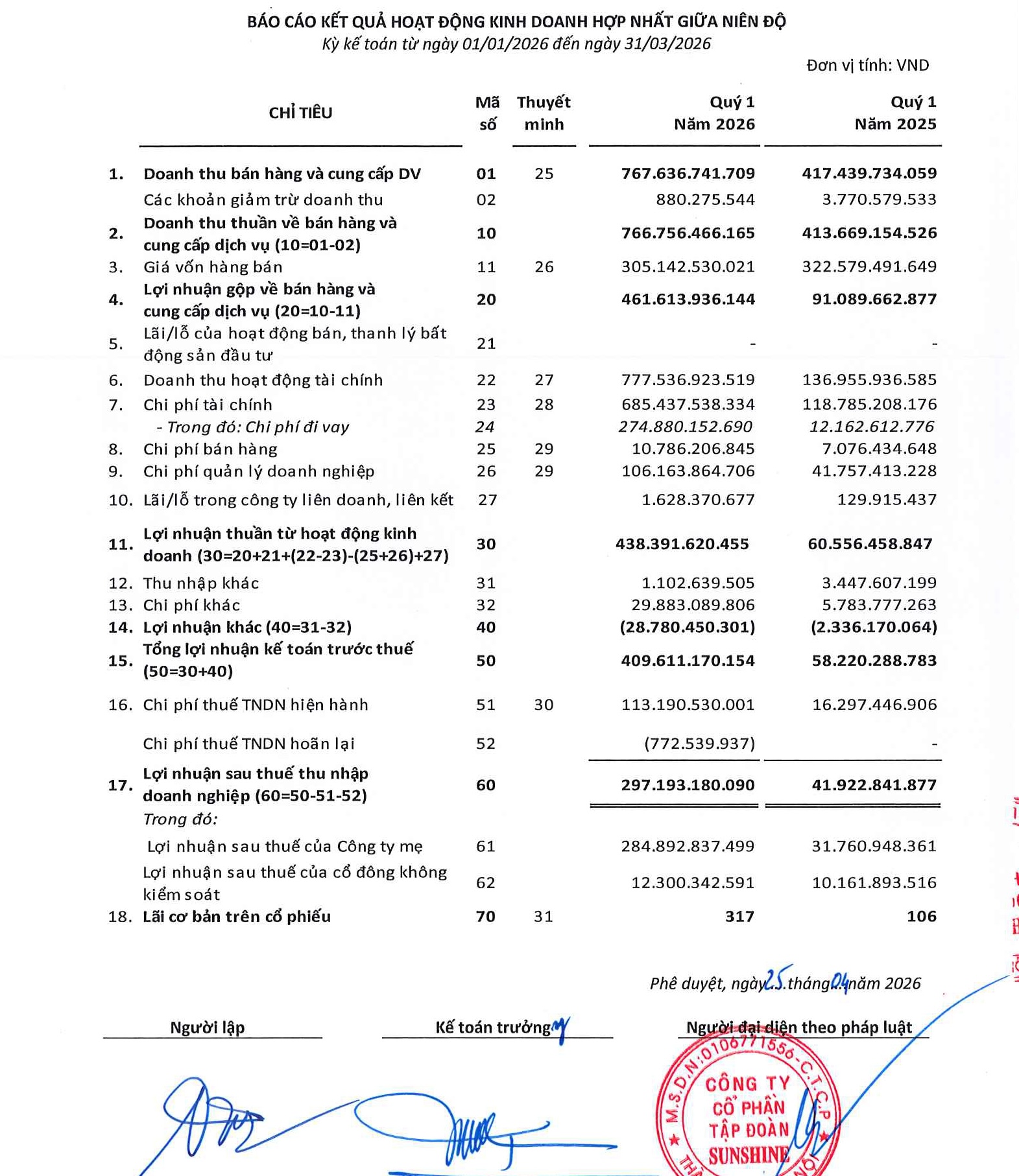 BCTC hợp nhất Quý 1/2026 của Sunshine Group